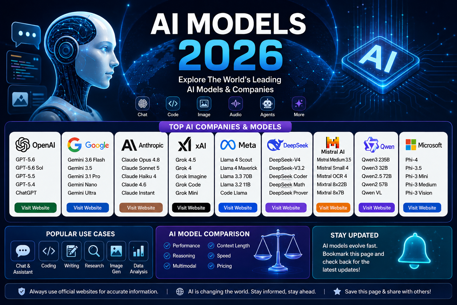 AI Models 2026: ChatGPT, Gemini, Claude, Grok, Llama, DeepSeek & More
