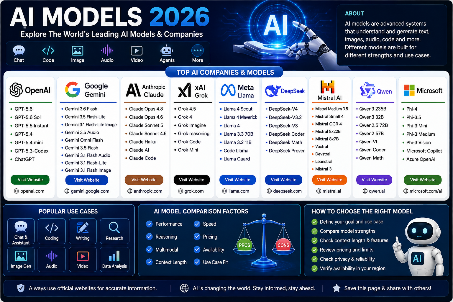 AI Models 2026: ChatGPT, Gemini, Claude, Grok, Llama, DeepSeek & More โ image 2