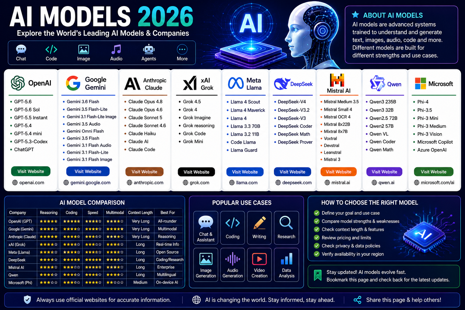 AI Models 2026: ChatGPT, Gemini, Claude, Grok, Llama, DeepSeek & More โ image 3