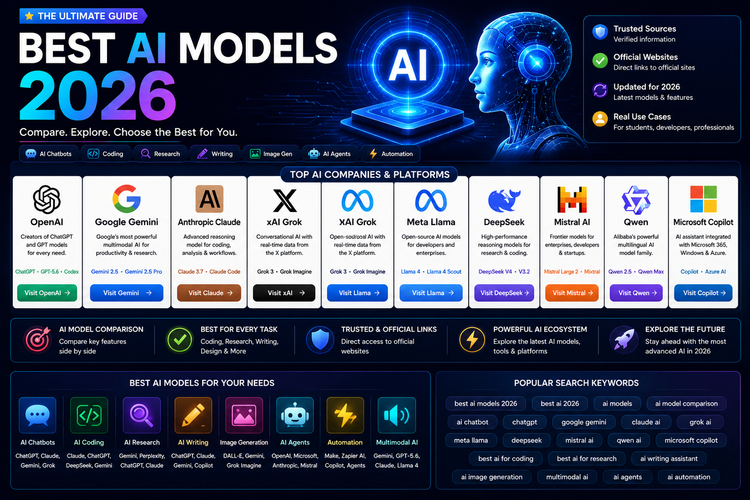Best AI Models 2026: ChatGPT, Gemini, Claude, Grok, Llama & DeepSeek — image 3