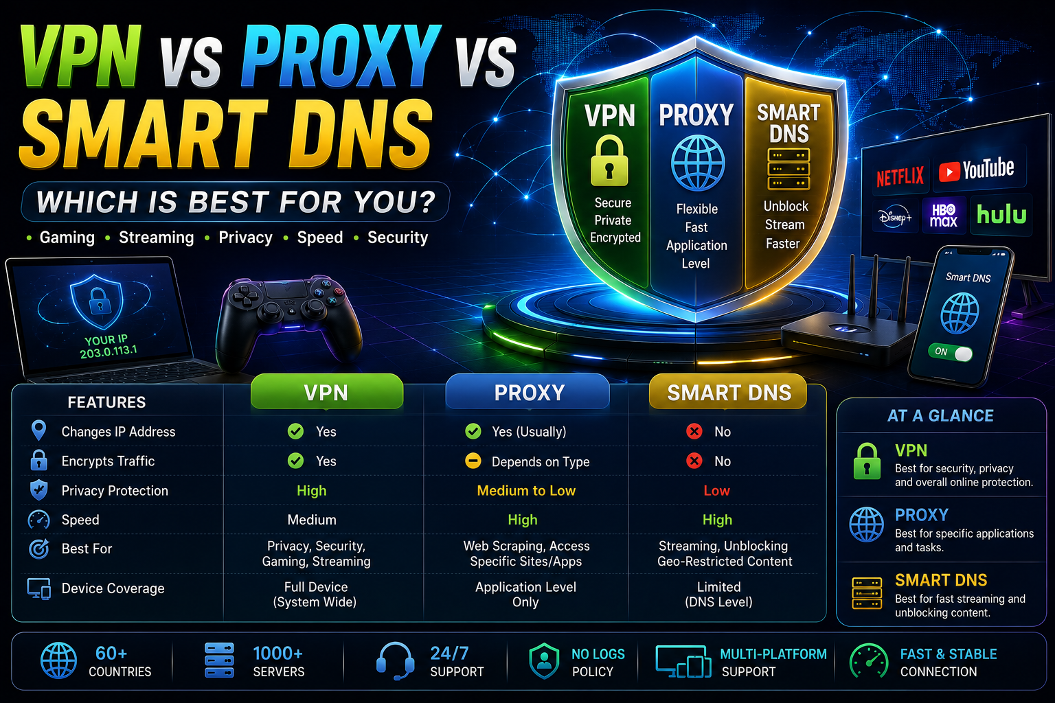 VPN vs Proxy vs Smart DNS: Which Is Best for Gaming, Streaming & Privacy?