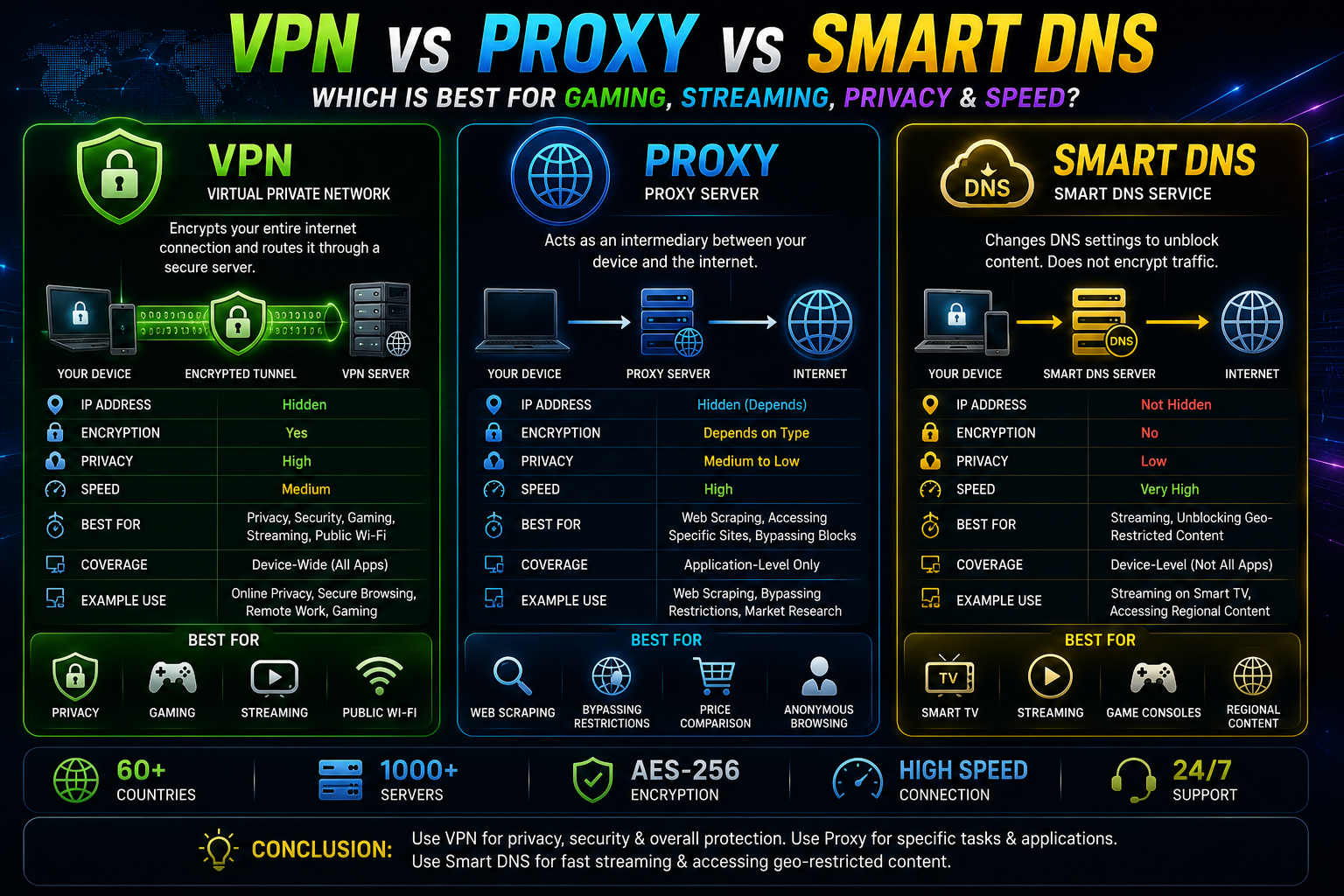 VPN vs Proxy vs Smart DNS: Which Is Best for Gaming, Streaming & Privacy? โ image 2