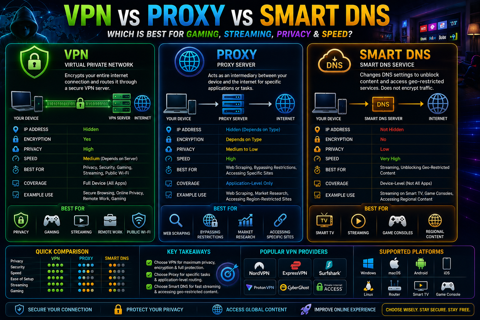 VPN vs Proxy vs Smart DNS: Which Is Best for Gaming, Streaming & Privacy? โ image 3