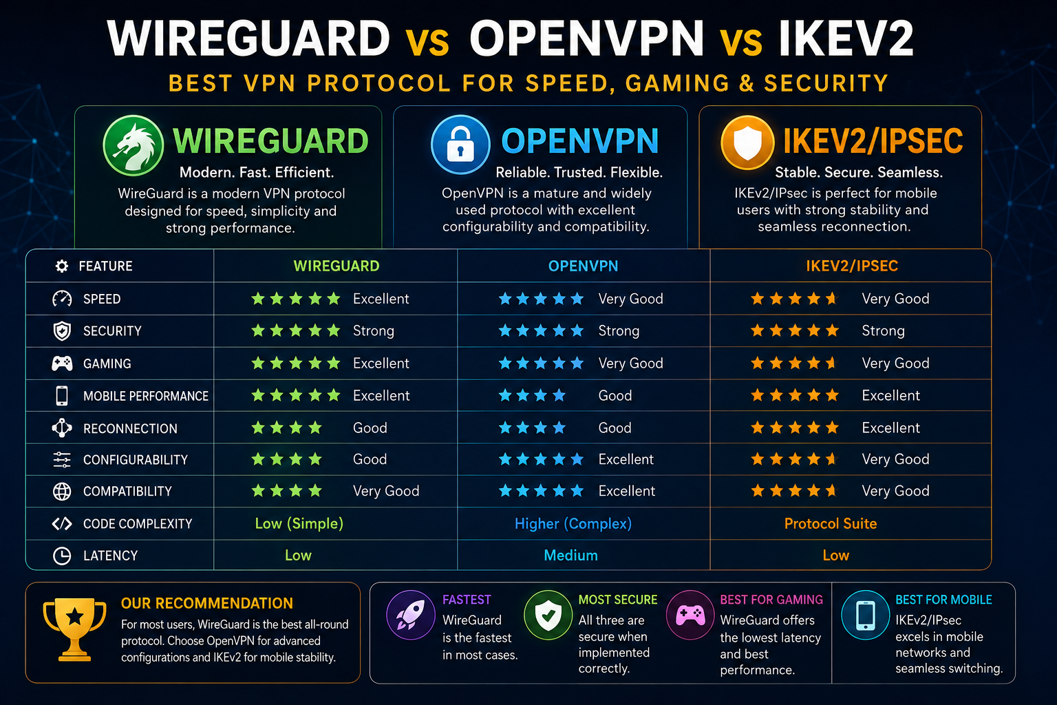 WireGuard vs OpenVPN vs IKEv2: Best VPN Protocol for Speed, Gaming & Security