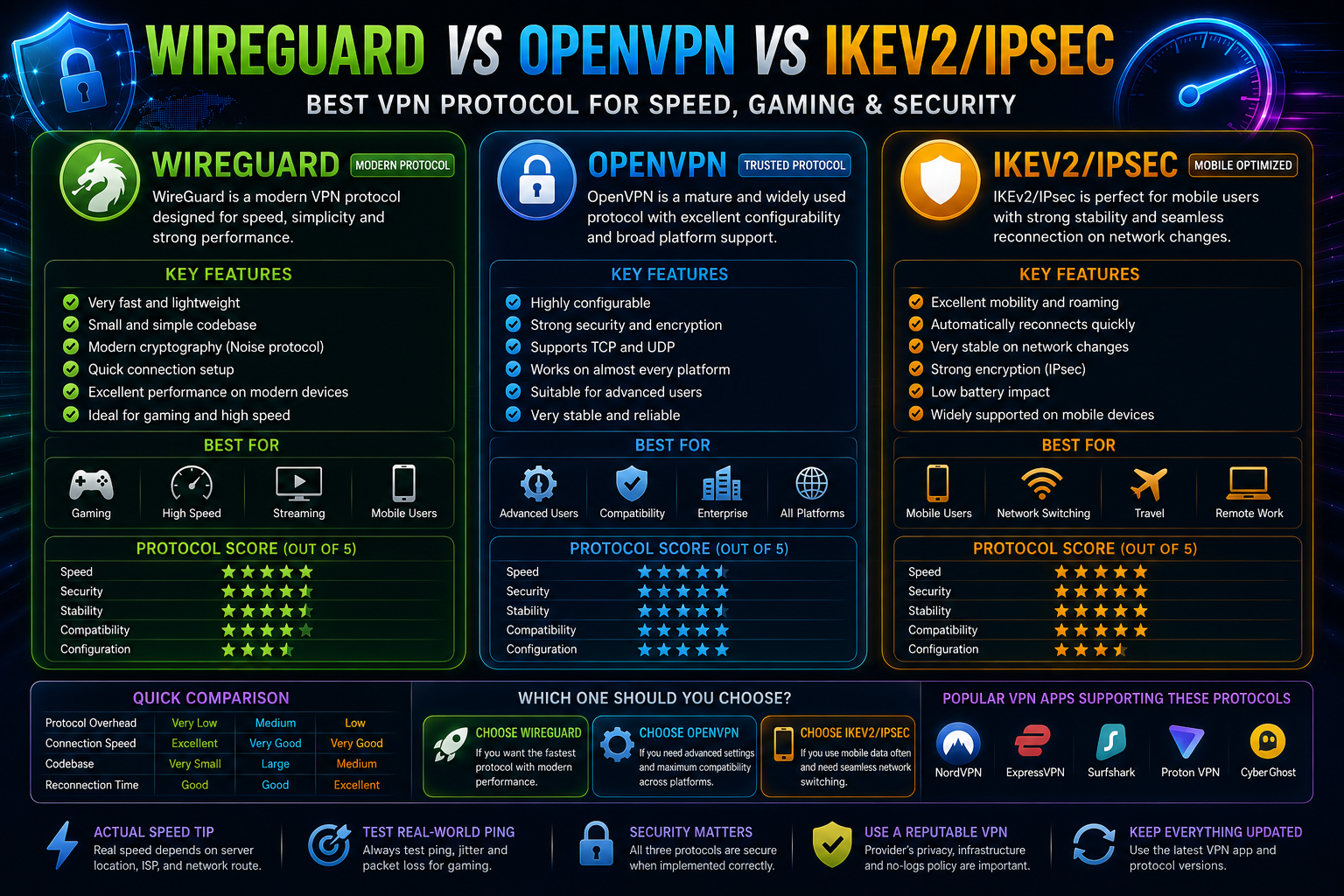 WireGuard vs OpenVPN vs IKEv2: Best VPN Protocol for Speed, Gaming & Security — image 2